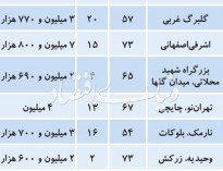 قیمت آپارتمانهای 50تا75متر در نقاط مختلف تهران